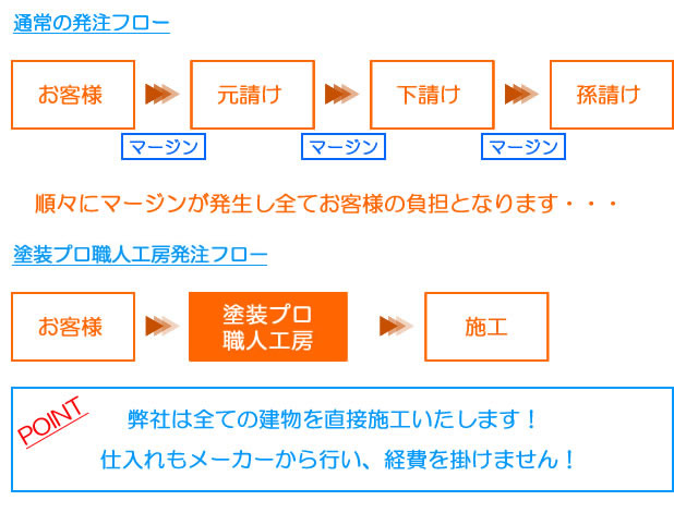 塗装プロ職人工房では全ての建物の建築・リフォームなどを直接施工により、中間マージンをなくしました！